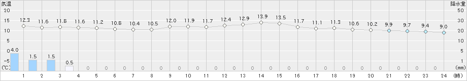 湯沢(>2024年11月13日)のアメダスグラフ