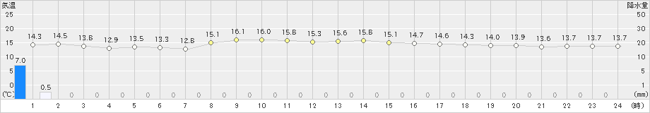 朝日(>2024年11月13日)のアメダスグラフ