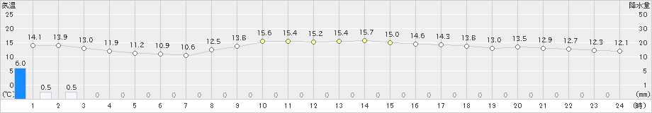 魚津(>2024年11月13日)のアメダスグラフ