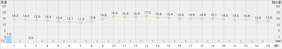 富山(>2024年11月13日)のアメダスグラフ