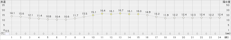 羽咋(>2024年11月13日)のアメダスグラフ