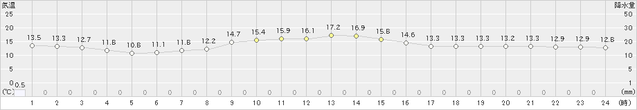 かほく(>2024年11月13日)のアメダスグラフ