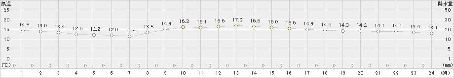 金沢(>2024年11月13日)のアメダスグラフ