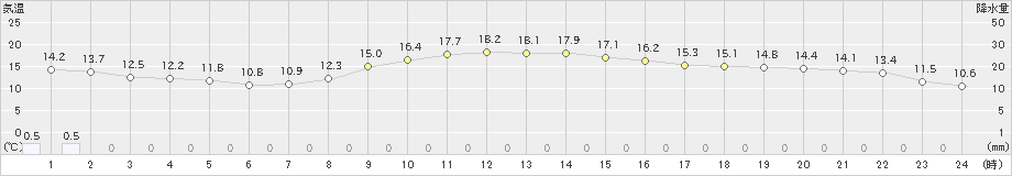 小松(>2024年11月13日)のアメダスグラフ