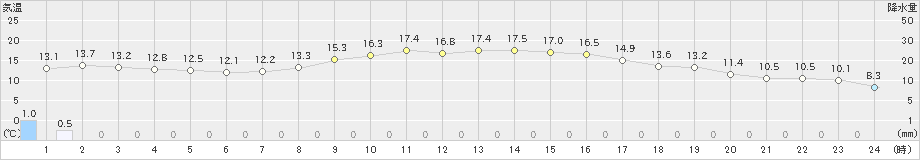 春江(>2024年11月13日)のアメダスグラフ