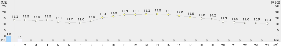 福井(>2024年11月13日)のアメダスグラフ