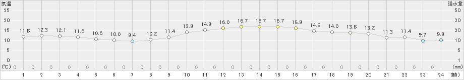 勝山(>2024年11月13日)のアメダスグラフ