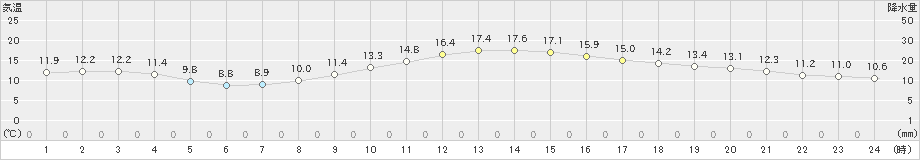 大野(>2024年11月13日)のアメダスグラフ