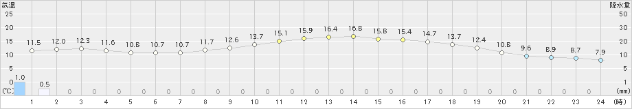 今庄(>2024年11月13日)のアメダスグラフ