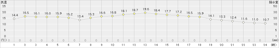 敦賀(>2024年11月13日)のアメダスグラフ