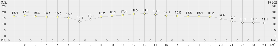 美浜(>2024年11月13日)のアメダスグラフ