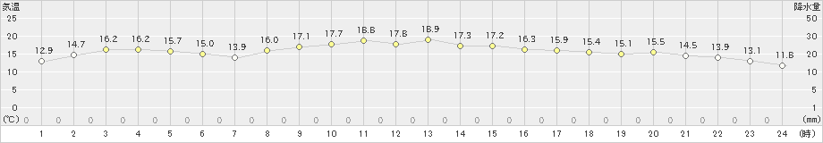 小浜(>2024年11月13日)のアメダスグラフ