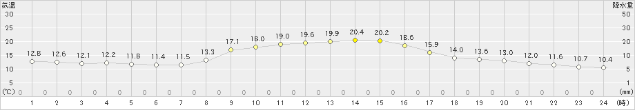 大津(>2024年11月13日)のアメダスグラフ