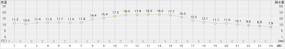 土山(>2024年11月13日)のアメダスグラフ