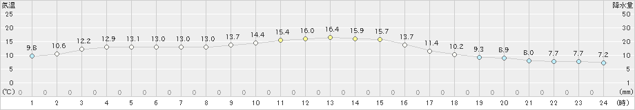 生野(>2024年11月13日)のアメダスグラフ