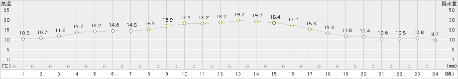 西脇(>2024年11月13日)のアメダスグラフ