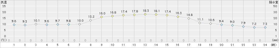 三田(>2024年11月13日)のアメダスグラフ