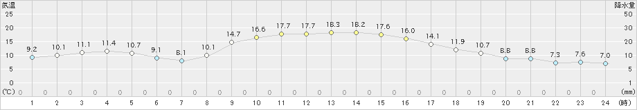 今岡(>2024年11月13日)のアメダスグラフ