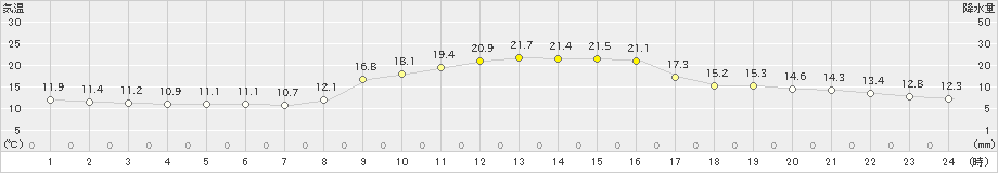 三入(>2024年11月13日)のアメダスグラフ