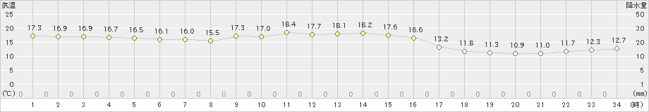 鹿島(>2024年11月13日)のアメダスグラフ