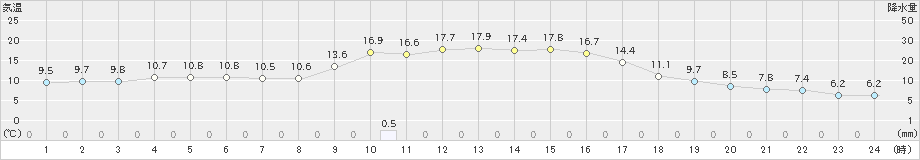 瑞穂(>2024年11月13日)のアメダスグラフ