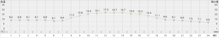 弥栄(>2024年11月13日)のアメダスグラフ