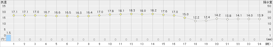 塩津(>2024年11月13日)のアメダスグラフ