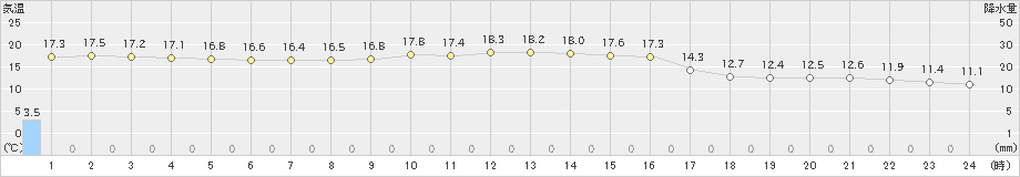 青谷(>2024年11月13日)のアメダスグラフ