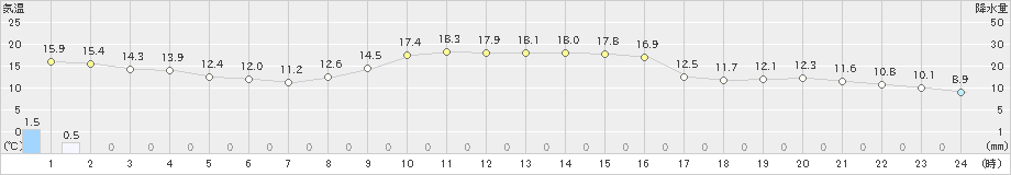 岩井(>2024年11月13日)のアメダスグラフ