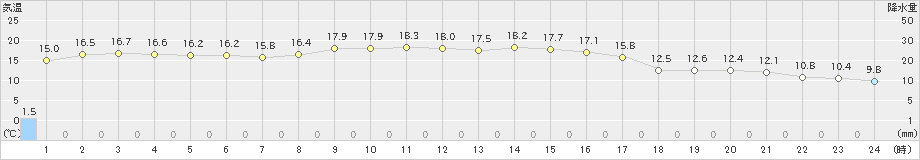 倉吉(>2024年11月13日)のアメダスグラフ