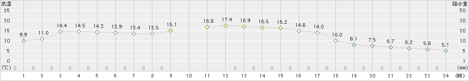 智頭(>2024年11月13日)のアメダスグラフ