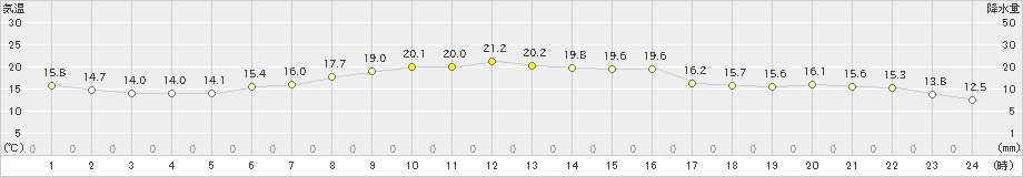 内海(>2024年11月13日)のアメダスグラフ