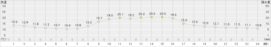 財田(>2024年11月13日)のアメダスグラフ