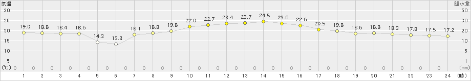 後免(>2024年11月13日)のアメダスグラフ