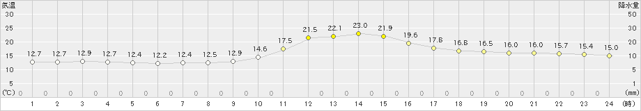 江川崎(>2024年11月13日)のアメダスグラフ