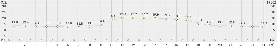 萩(>2024年11月13日)のアメダスグラフ