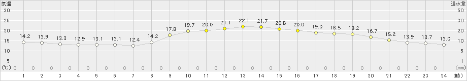 前原(>2024年11月13日)のアメダスグラフ