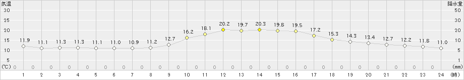 院内(>2024年11月13日)のアメダスグラフ