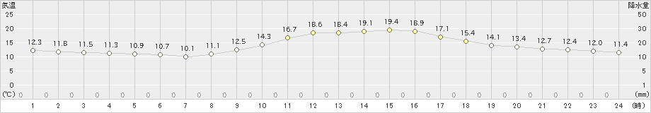 犬飼(>2024年11月13日)のアメダスグラフ