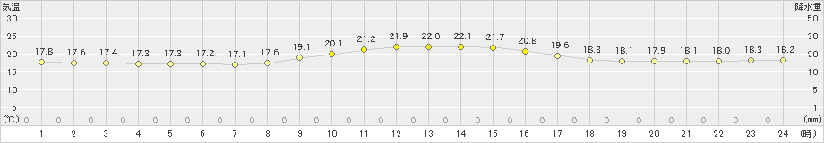 蒲江(>2024年11月13日)のアメダスグラフ