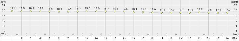 鰐浦(>2024年11月13日)のアメダスグラフ