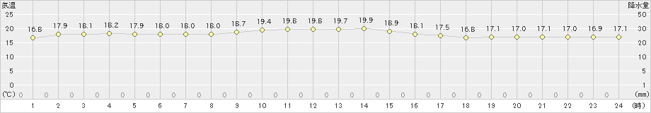 美津島(>2024年11月13日)のアメダスグラフ