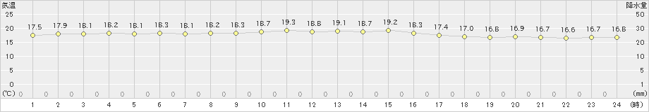 芦辺(>2024年11月13日)のアメダスグラフ