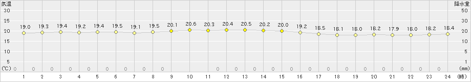 石田(>2024年11月13日)のアメダスグラフ