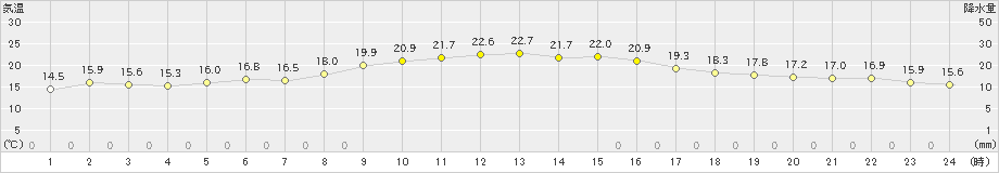 福江(>2024年11月13日)のアメダスグラフ