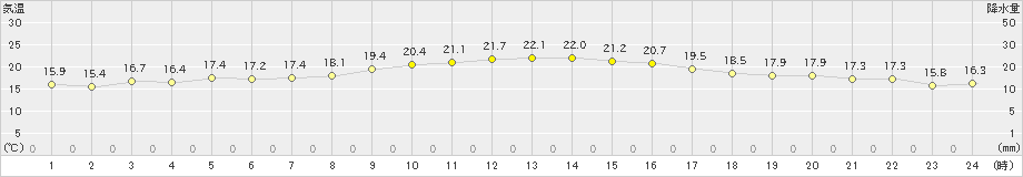 上大津(>2024年11月13日)のアメダスグラフ