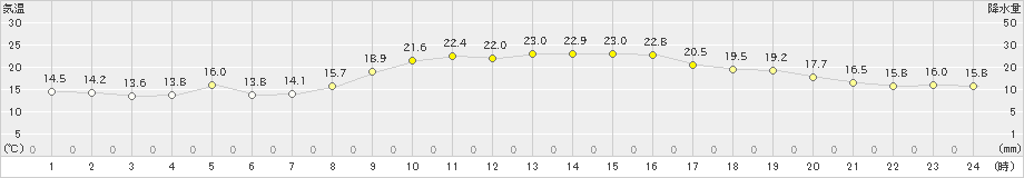 口之津(>2024年11月13日)のアメダスグラフ