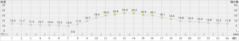 嬉野(>2024年11月13日)のアメダスグラフ