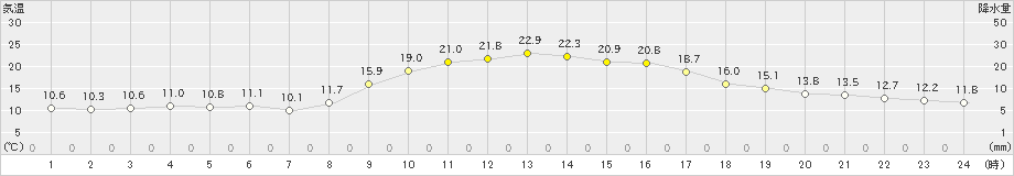 鹿北(>2024年11月13日)のアメダスグラフ