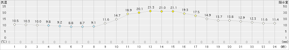 高千穂(>2024年11月13日)のアメダスグラフ